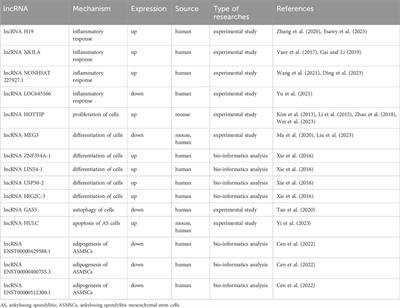 A review of long non-coding RNAs in ankylosing spondylitis: pathogenesis, clinical assessment, and therapeutic targets